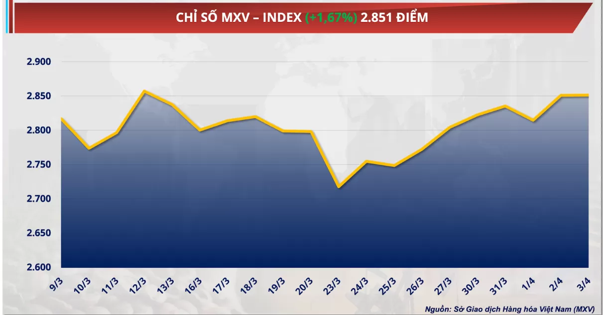 Bản tin MXV ngày 06/04/2026: Giá bạc tăng tuần thứ hai liên tiếp, áp sát mốc cao mới